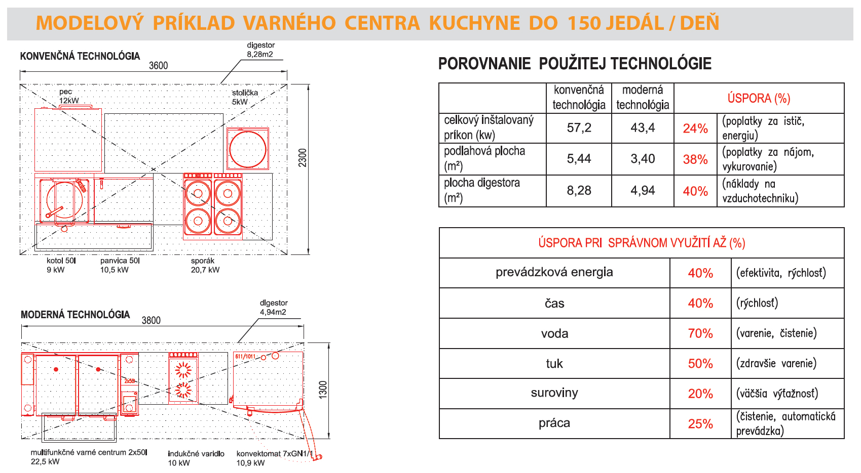 usporiadanie kuchyne